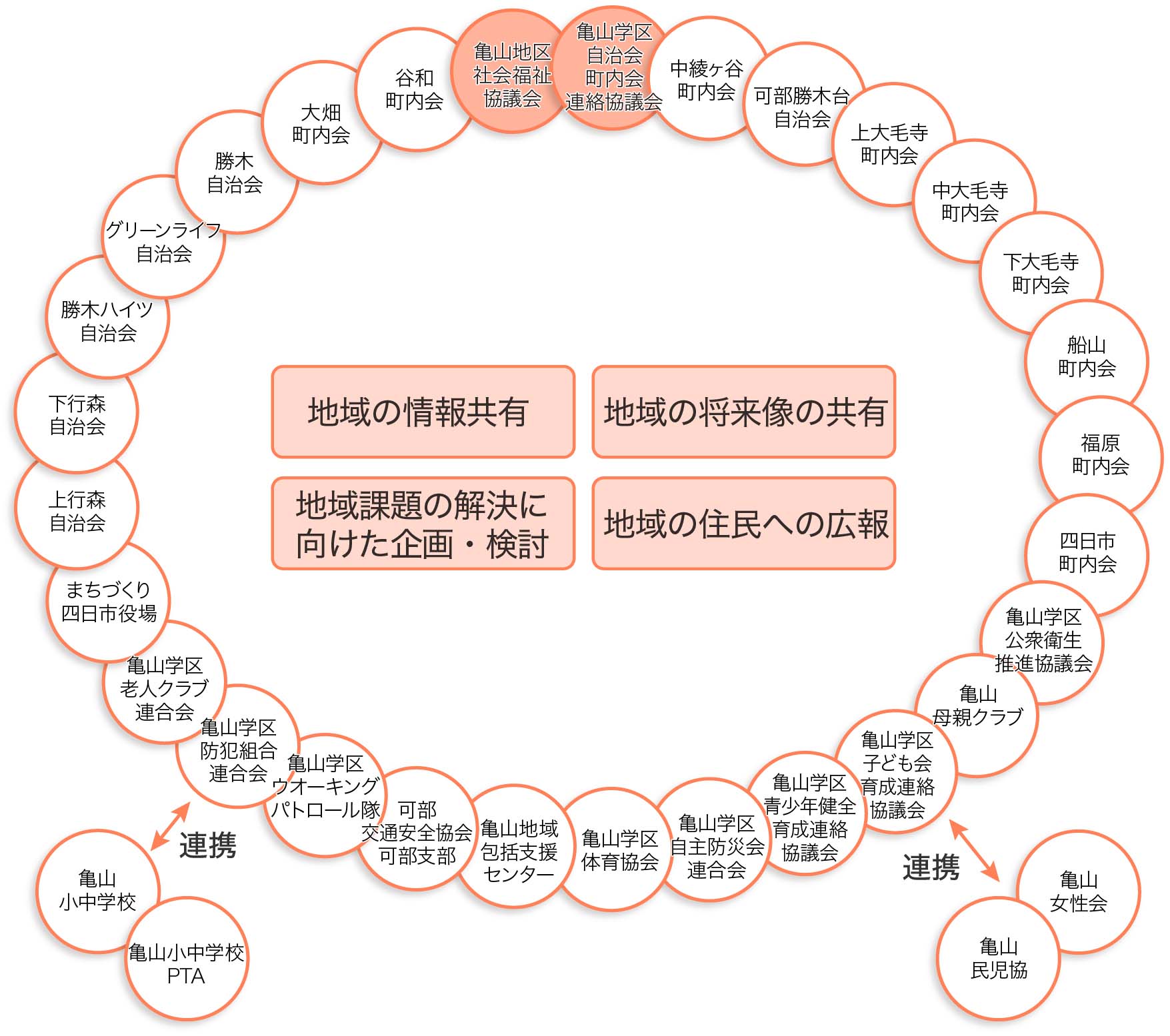 構成団体